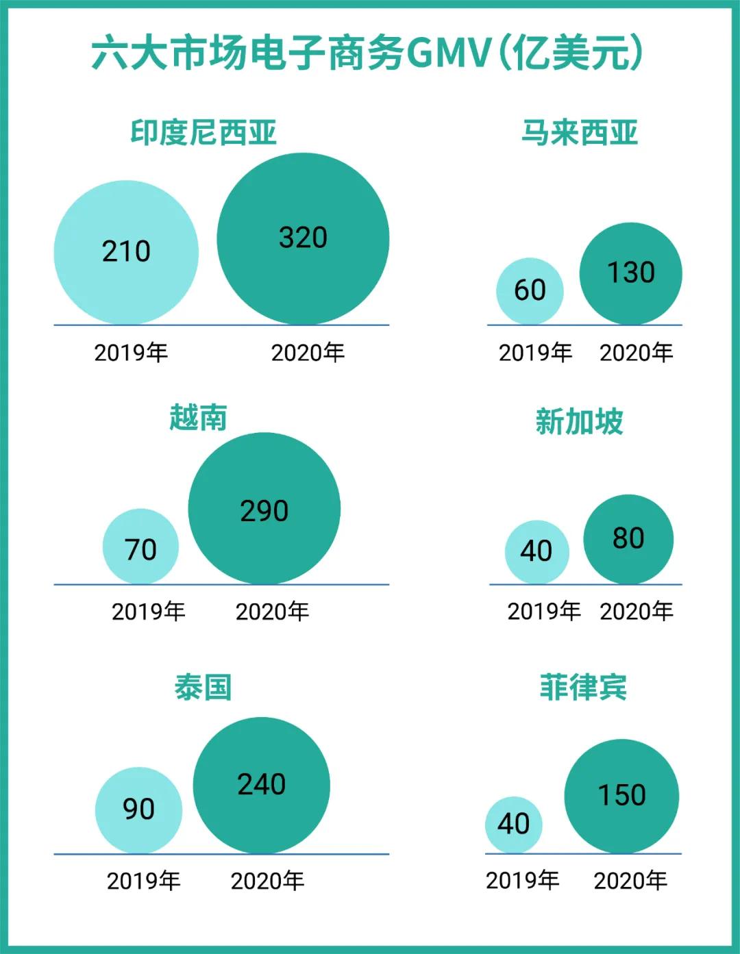 1720亿！谷歌再上调东南亚电商预测，Shopee领跑购物App，冠享电商助力商家冲刺年度KPI